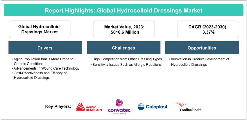 Hydrocolloid Dressings Market